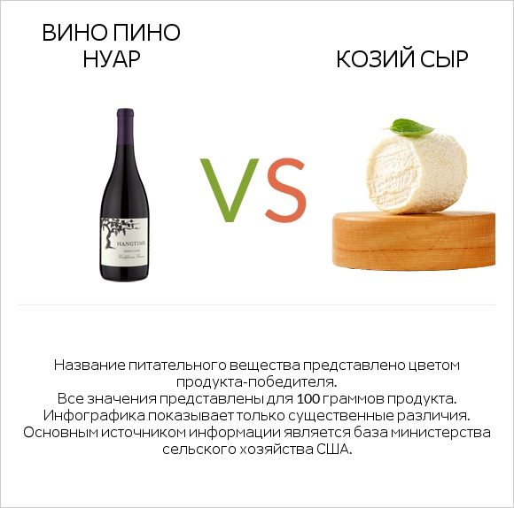 Pinot noir vs Козий сыр infographic