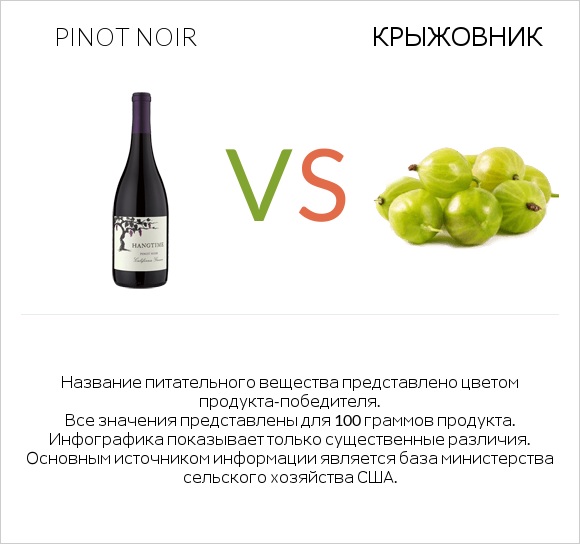 Pinot noir vs Крыжовник infographic