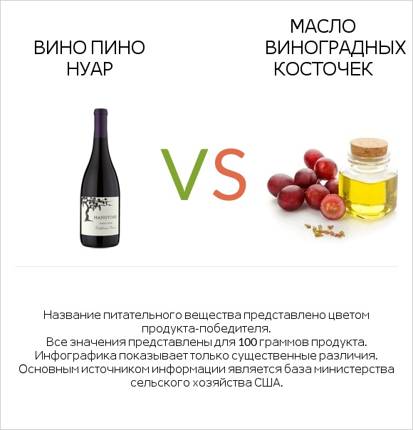Вино Пино Нуар vs Масло виноградных косточек infographic