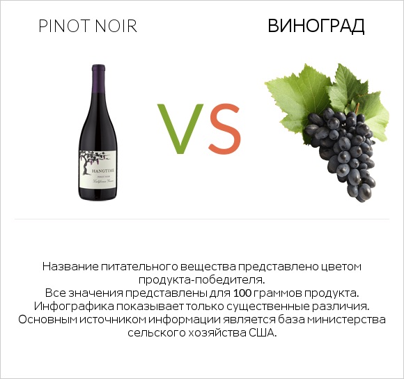 Pinot noir vs Виноград infographic