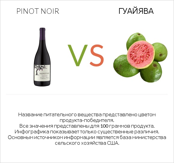 Pinot noir vs Гуайява infographic