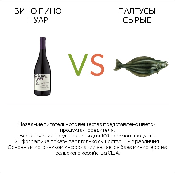 Вино Пино Нуар vs Палтусы сырые infographic