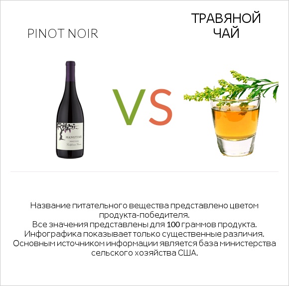 Pinot noir vs Травяной чай infographic