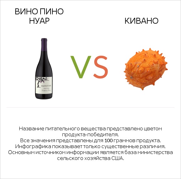 Pinot noir vs Кивано infographic