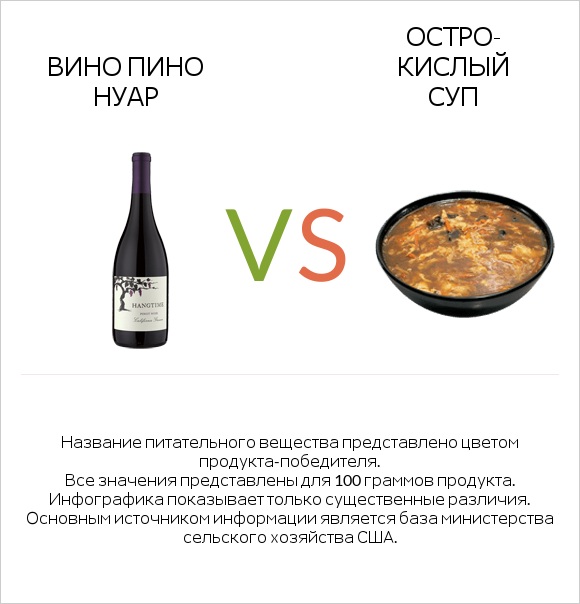 Вино Пино Нуар vs Остро-кислый суп infographic