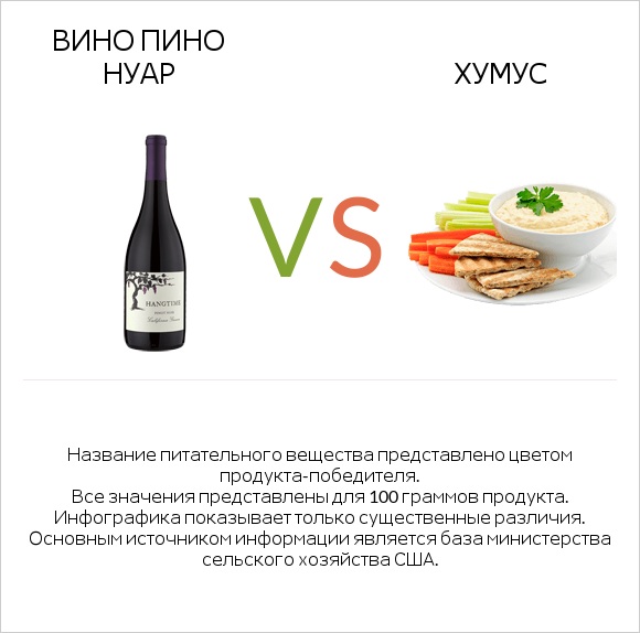 Вино Пино Нуар vs Хумус infographic