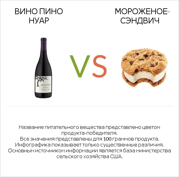 Вино Пино Нуар vs Мороженое-сэндвич infographic