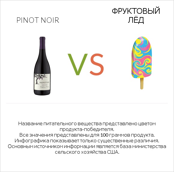 Pinot noir vs Фруктовый лёд infographic