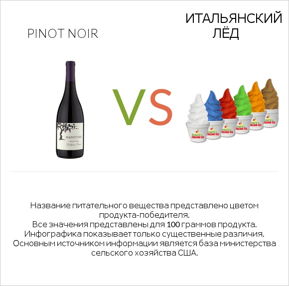 Pinot noir vs Итальянский лёд infographic