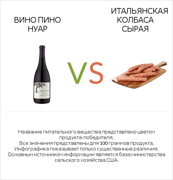 Вино Пино Нуар vs Итальянская колбаса сырая infographic