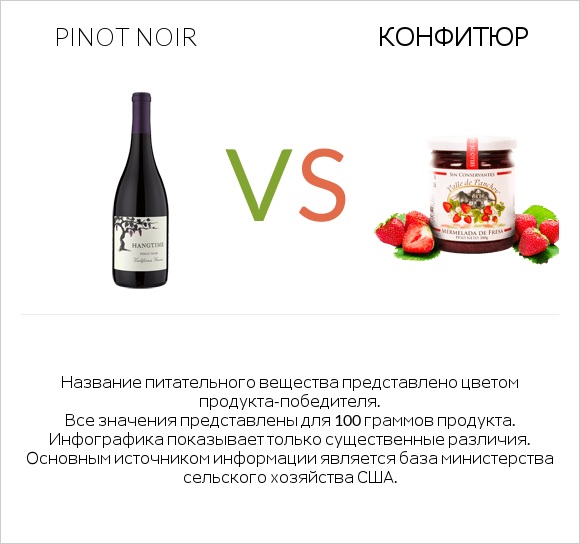 Pinot noir vs Конфитюр infographic