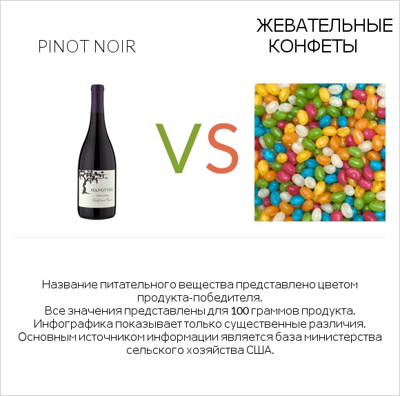 Pinot noir vs Жевательные конфеты infographic