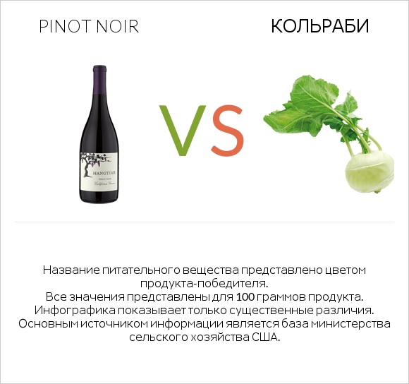 Pinot noir vs Кольраби infographic