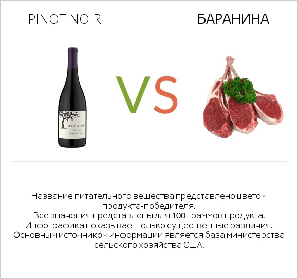 Pinot noir vs Баранина infographic