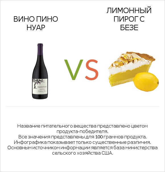 Вино Пино Нуар vs Лимонный пирог с безе infographic