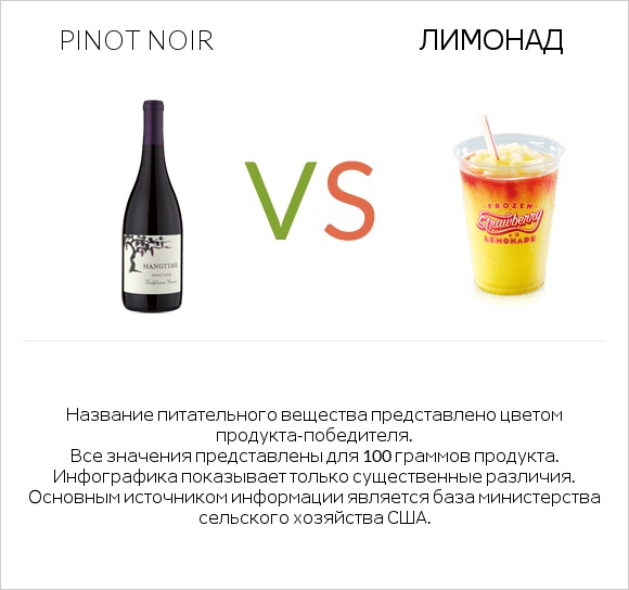 Pinot noir vs Лимонад infographic