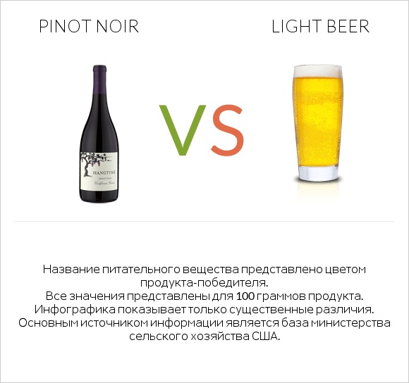 Pinot noir vs Light beer infographic