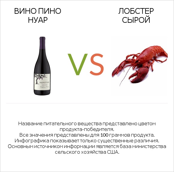 Вино Пино Нуар vs Лобстер сырой infographic