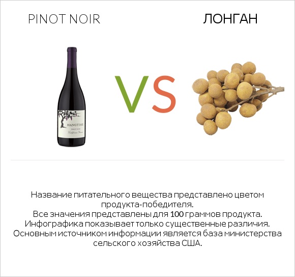 Pinot noir vs Лонган infographic