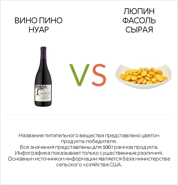 Вино Пино Нуар vs Люпин Фасоль сырая infographic