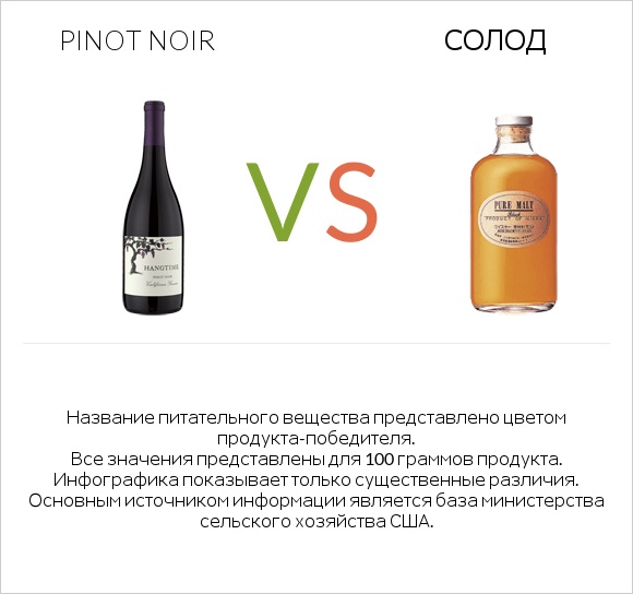 Pinot noir vs Солод infographic