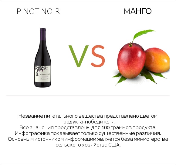 Pinot noir vs Mанго infographic