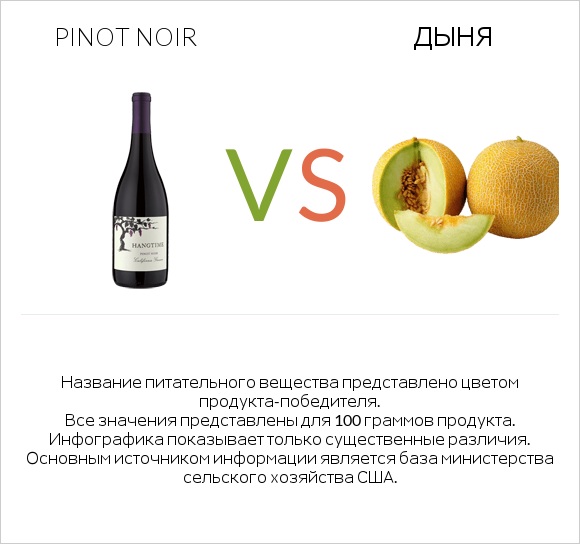 Pinot noir vs Дыня infographic