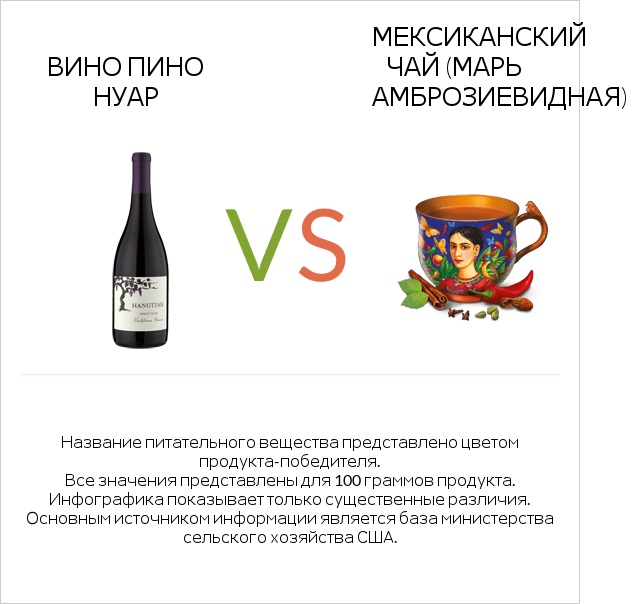 Вино Пино Нуар vs Мексиканский чай (Марь амброзиевидная) infographic
