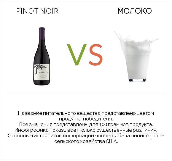 Pinot noir vs Молоко infographic