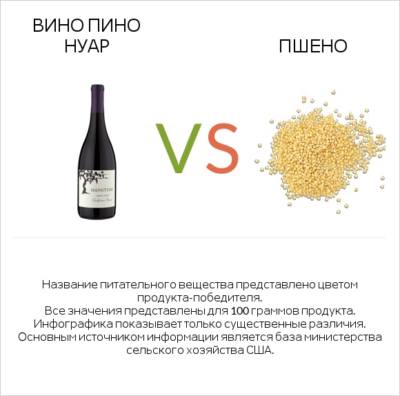 Pinot noir vs Пшено infographic