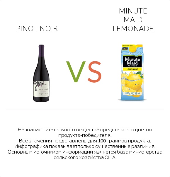 Pinot noir vs Minute maid lemonade infographic