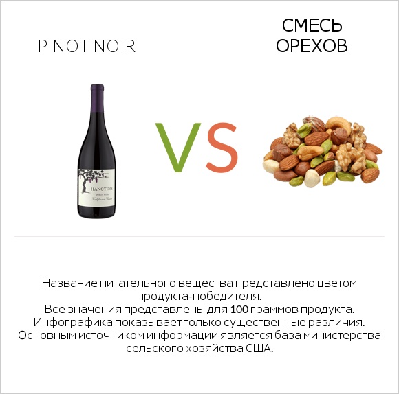 Pinot noir vs Смесь орехов infographic