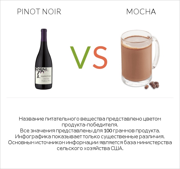 Pinot noir vs Mocha infographic