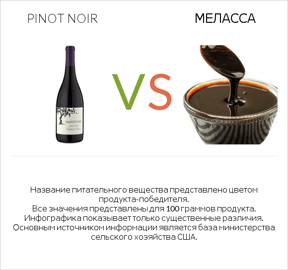 Pinot noir vs Меласса infographic