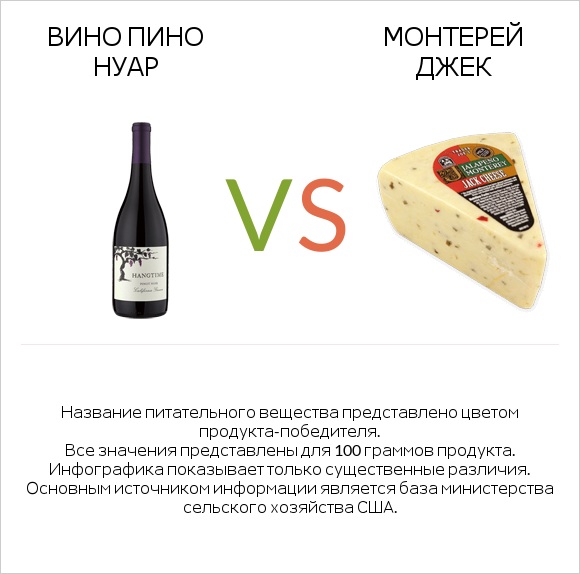 Вино Пино Нуар vs Монтерей Джек infographic