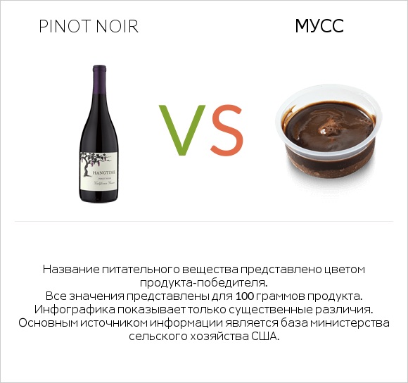 Pinot noir vs Мусс infographic