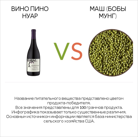 Вино Пино Нуар vs Маш (бобы мунг) infographic