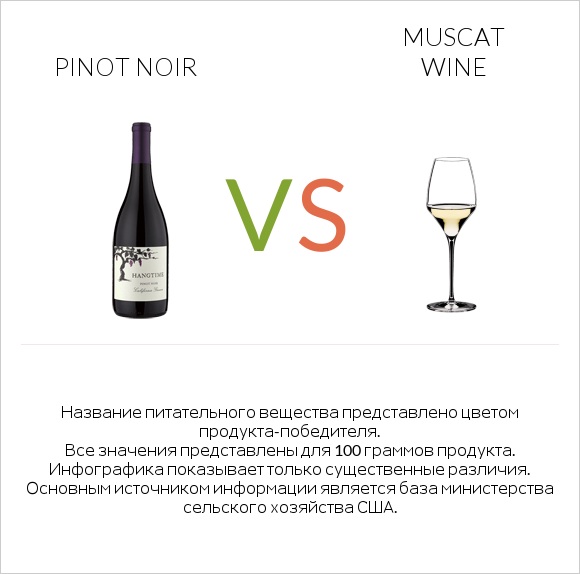 Pinot noir vs Muscat wine infographic
