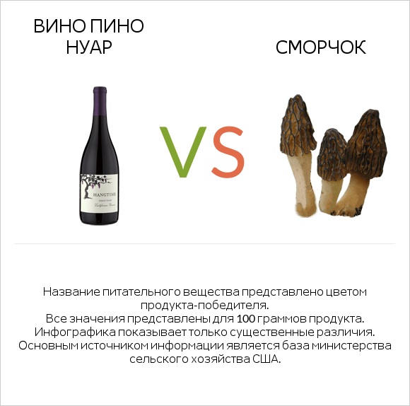 Вино Пино Нуар vs Сморчок infographic
