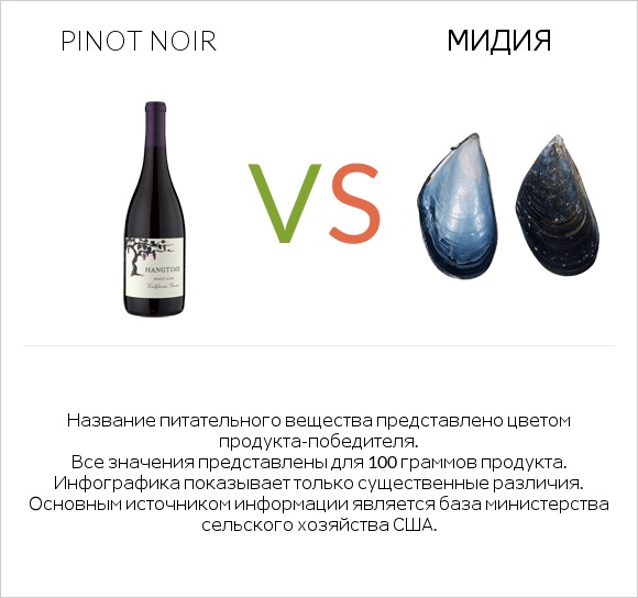 Pinot noir vs Мидия infographic