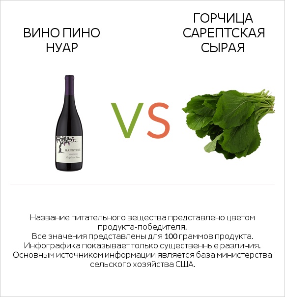 Pinot noir vs Горчица сарептская сырая infographic
