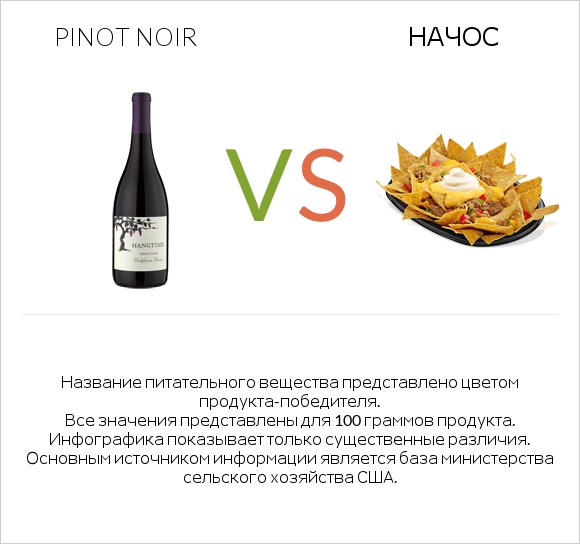 Pinot noir vs Начос infographic