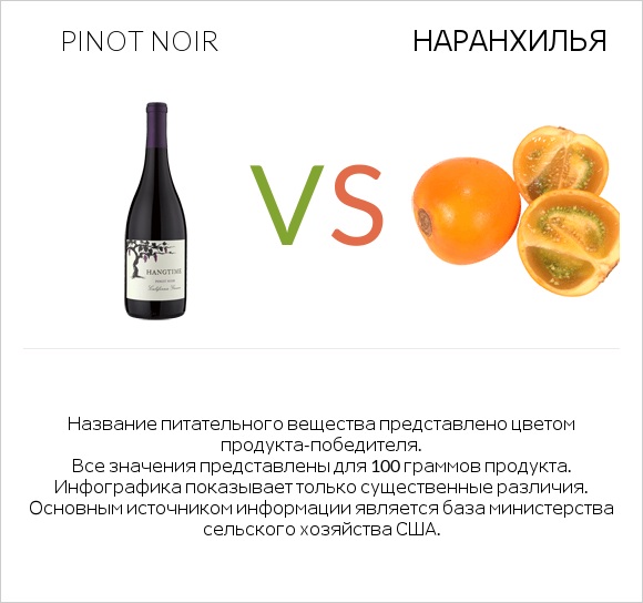 Pinot noir vs Наранхилья infographic