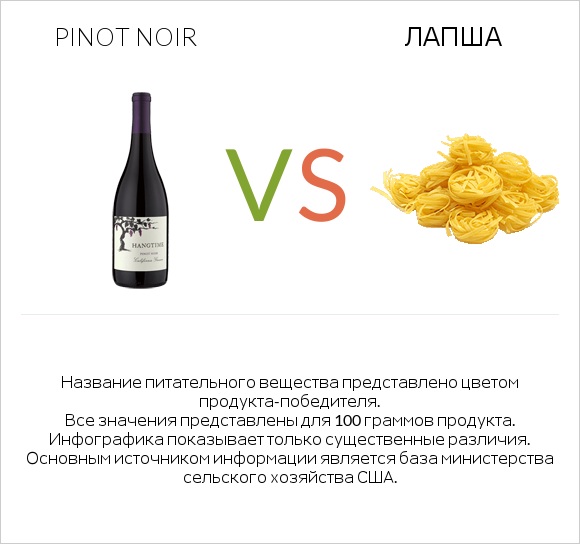 Pinot noir vs Лапша infographic