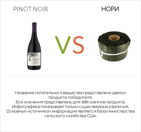 Pinot noir vs Нори infographic