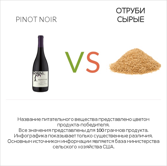 Pinot noir vs Отруби сырые infographic