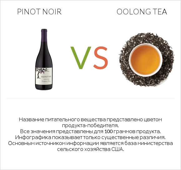 Pinot noir vs Oolong tea infographic
