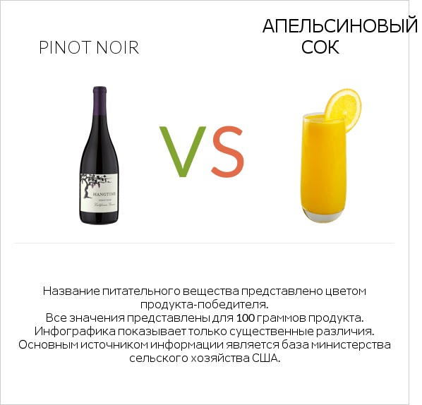 Pinot noir vs Апельсиновый сок infographic