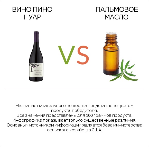 Pinot noir vs Пальмовое масло infographic