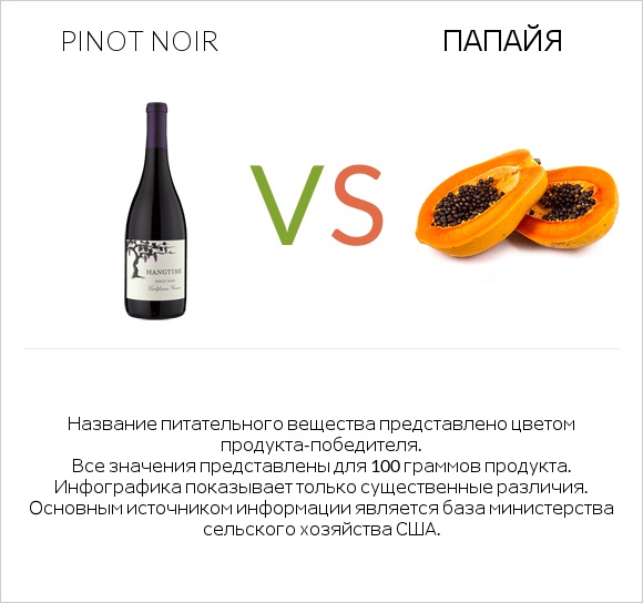 Pinot noir vs Папайя infographic